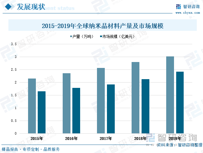 当前纳米晶材料主要应用于家电、消费电子等传统领域，以及5G基站、智能电网、新能源汽车、光伏发电、无线充电、半导体技术等新兴领域，具有降低磁损耗、提升磁芯效率、小型轻量化、低耗能等特点。在全球低碳节能趋势盛行以及电力电子、新能源、信息通讯等战略新兴产业升级对磁性材料及器件性能要求提升的背景下，全球纳米晶软磁材料市场规模呈现持续增长的态势。根据统计数据显示，近年来全球纳米晶材料产量和市场规模不断增长。2019年全球纳米晶材料产量达到3.02万吨，增速7.9%，较2015年全球纳米晶材料年产量增长0.87万吨。同时，全球纳米晶材料市场规模由2015年的1.65万美元增长至2019年的2.42亿美元，期间纳米晶材料市场规模增长了0.77亿美元。