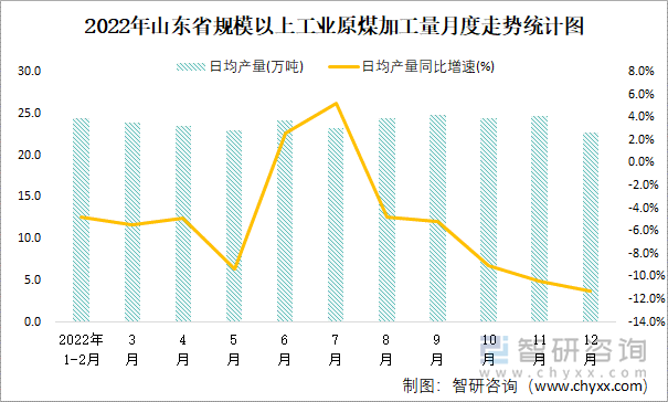 2022年山东省规模以上工业原煤加工量月度走势统计图