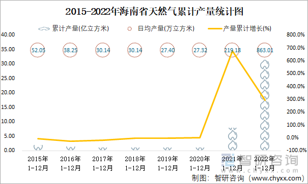 2015-2022年海南省天然气累计产量统计图