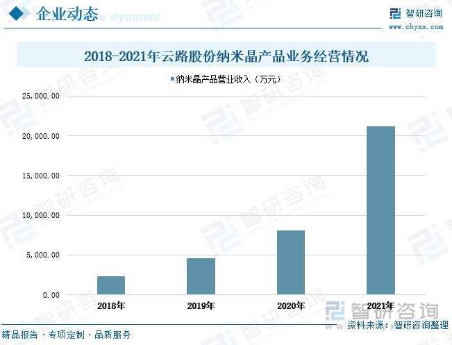 从行业重点企业经营情况来看，云路股份公司主要从事先进磁性金属材料的设计、研发、生产和销售，已形成非晶合金、纳米晶合金、磁性粉末三大材料及其制品系列，包括非晶合金薄带及铁心、纳米晶超薄带、雾化和破碎粉末及磁粉芯等产品，公司深耕磁性金属材料行业多年，已成为国内磁性材料行业少数同时具备材料成分设计与评价能力、极端工艺装备实现能力、产品应用拓展能力的新材料企业之一。2018-2021年云路股份公司的纳米晶产品业务收入实现连续增长，尤其在2021年，公司的纳米晶产品营业收入大幅增长至2.12亿元，同比增长161.7%，比2018年纳纳米晶产品的年收入增加了1.88亿元。同时，公司的纳米晶产品效益良好，2021年纳米晶产品毛利率为32.96%，相较上年增长5.5个百分点。