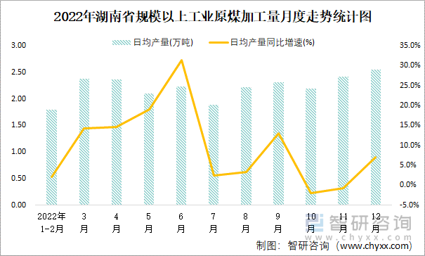 2022年湖南省规模以上工业原煤加工量月度走势统计图