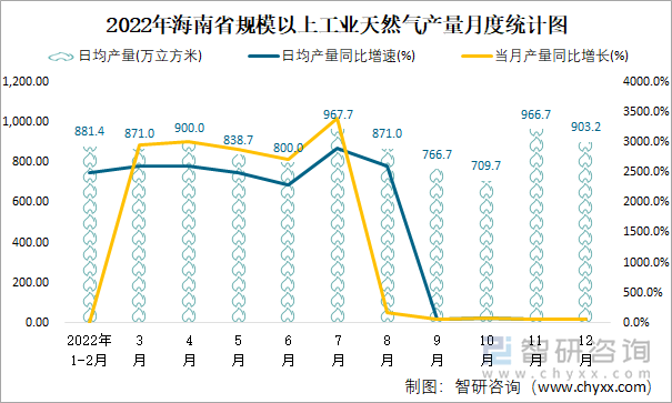 2022年海南省规模以上工业天然气产量月度统计图