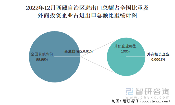 2022年12月西藏自治区进出口总额占全国比重及外商投资企业占进出口总额比重统计图