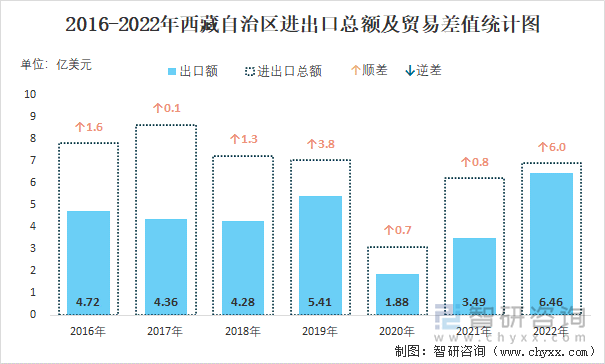 2016-2022年西藏自治区进出口总额及贸易差值统计图