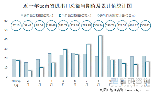 近一年云南省进出口总额当期值及累计值统计图