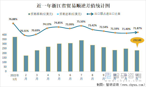 近一年浙江省贸易顺逆差值统计图