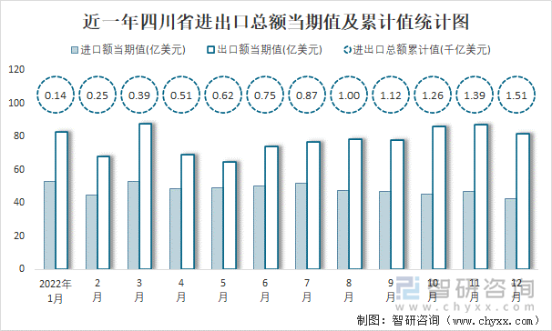 近一年四川省进出口总额当期值及累计值统计图