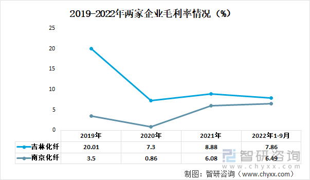 2019-2022年两家企业毛利率情况（%）