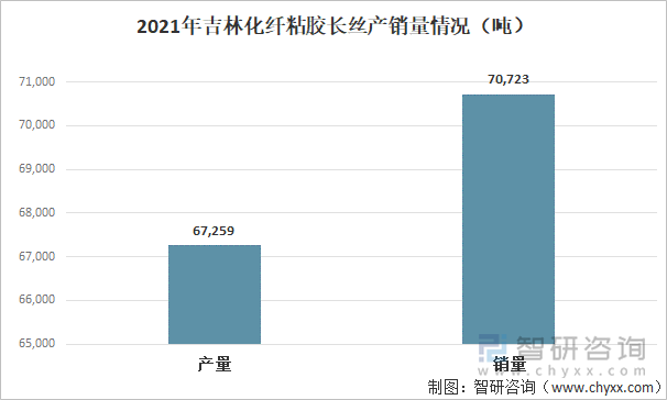 2020年吉林化纤的化学纤维产销量分别为14.6万吨和13.72万吨，而2021年其化学纤维产销量上升至17.15万吨和17.45万吨，其中粘胶长丝产销量分别为6.7万吨、7.1万吨。粘胶长丝为公司主要出口产品，出口国包括印度、巴基斯坦、土耳其、意大利、德国、韩国、日本等。2021年吉林化纤粘胶长丝产销量情况（吨）