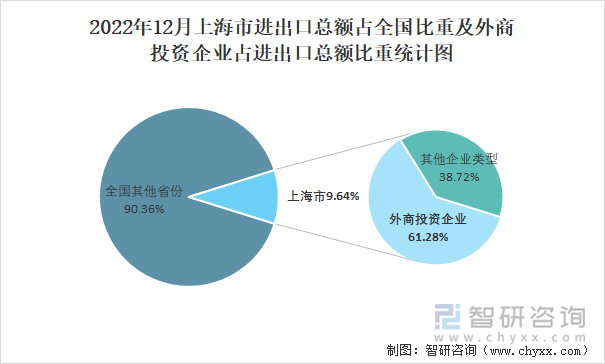 2022年12月上海市进出口总额占全国比重及外商投资企业占进出口总额比重统计图