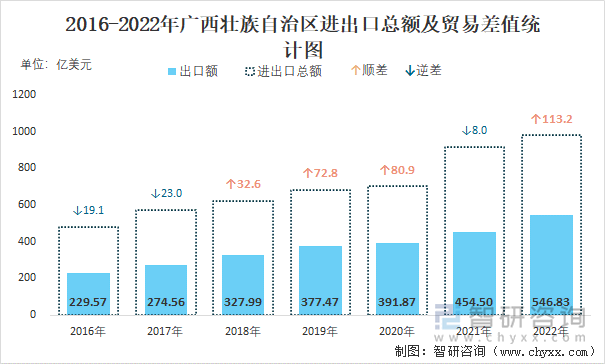 2016-2022年广西壮族自治区进出口总额及贸易差值统计图