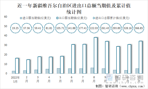 近一年新疆维吾尔自治区进出口总额当期值及累计值统计图