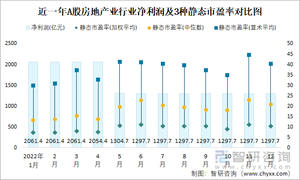 近一年A股房地产业行业净利润及3种静态市盈率对比图