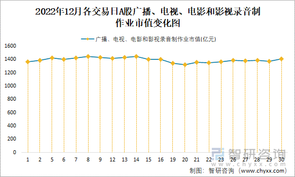 2022年12月各交易日A股广播、电视、电影和影视录音制作业市值变化图