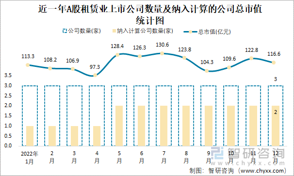 近一年A股租赁业上市公司数量及纳入计算的公司总市值统计图