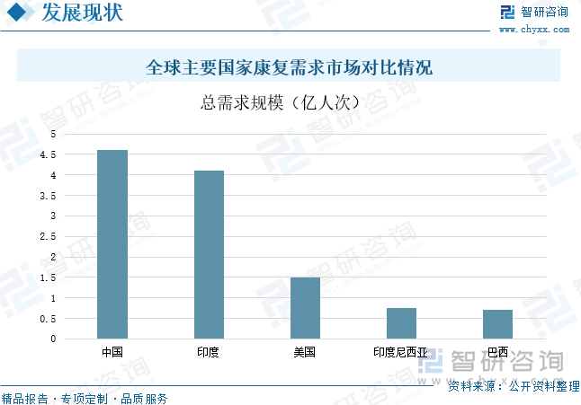 目前我国是康复需求最大的国家，共计4.6亿人次，高于印度（4.11亿）、美国（1.49亿）、印度尼西亚（7600万）和巴西（7000万）等国家。而老年人群和残疾人群是我国主要康复对象。