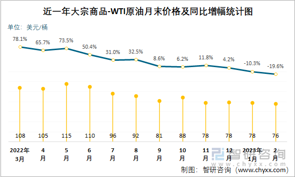 近一年大宗商品-WTI原油月末价格及同比增幅统计图