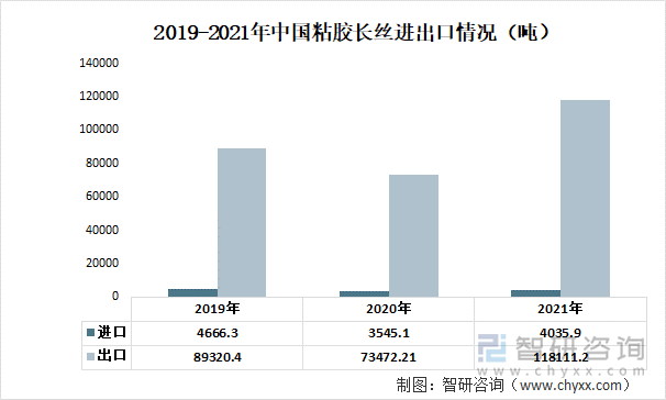 2019-2021年中国粘胶长丝进出口情况（吨）