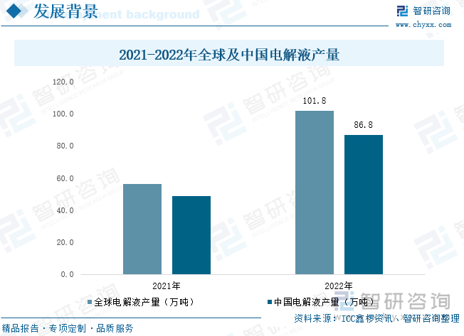 电解液为锂电池四大核心原材料之一，占锂电池生产成本的5-10%，因此电解液的发展深受锂电池产业发展影响。锂电池行业发展之初，我国电解液主要依赖于进口。到2002年国产锂电池电解液开始发展，迅速崛起逐步替代进口产品，目前我国电解液已完全实现了国产替代；在2012年我国电解液产量占全球总量的比重成功超过一半。近年来，受锂离子电池产业的不断发展，全球及中国电解液供需两旺，2022年全球锂电池电解液产量为101.78万吨，同比增长80.7%，其中中国市场产量为86.75万吨，同比增长78.4%，占全球产量的85%。未来在居民环保意识增强下，新能源汽车渗透率将继续提升，同时随着储能锂电池成本持续下降，锂电子在储能领域应用占比将有所提升，锂电池产业发展前景广阔，将促进电解液的市场规模不断上升。