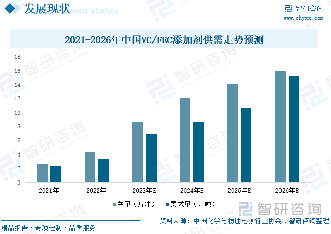 电解液的市场规模与锂电池的产量呈正比例关系。中国化学与物理电源行业协会数据显示：2021年我国VC/FEC添加剂合计产量为2.7万吨，销量为2.3万吨。未来我国锂电池产业规模将稳步增长，依旧利好电解液添加剂供需两端，预计到2026年我国VC/FEC添加剂合计产量将达16万吨，需求量将达15.2万吨。在高质量发展趋势下，锂电池安全性、能量密度等各项性能不断提升，对电解液与电解液添加剂要求也随之更为严格，对优质产品、新型添加剂的需求将不断提高。