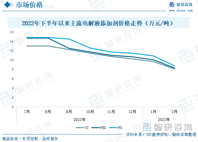 2021年新能源汽车产销量迅速增长，带动电解液添加剂需求量短期内暴增，市场呈现供不应求的局面，价格也水涨船高，处于绝对的卖方市场，VC添加剂价格从2020年15万元/吨一路飙升至2021年第三季度的50万元/吨。随着电解液添加剂企业新增产能在2022年第一季集中释放，电解液添加剂市场供需关系由供不应求转变为供过于求，2022年1月，山东亘元生物科技有限公司产能10000吨/年VC产品项目正式投产，2022年2月，永太科技新增产能5000吨/年VC产品与新增产能3000吨/年FEC产品项目正式投产，叠加行业竞争加剧，添加剂企业为了争夺优质订单而进行降低，下游新能源汽车销量有所放缓等因素，添加剂价格在2021年第四季度进入下行通道，其中VC、FEC、PS三种主流添加剂价格在2022年12月下降至10.3万元/吨、10.7万元/吨、11.5万元/吨；2023年一季度延续下降趋势，2月，VC、FEC、PS添加剂价格分别下跌至8.1万元/吨、8.3万元/吨、8.8万元/吨，环比分别下降16.0%、17.5%、19.4%。价格的下降将在一定程度上推动添加剂用量的增长，电解液企业将加大配方中添加剂的占比。