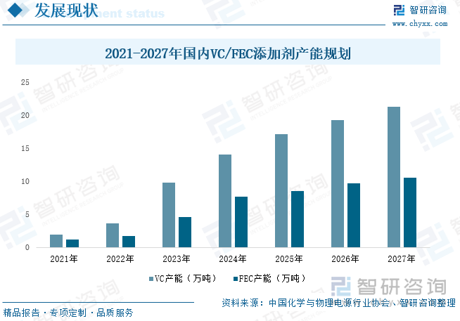 2021年我国VE添加剂产能为1.9万吨，FEC产能为1.2万吨。添加剂需求量不断上涨，华盛锂电、苏州华一等我国电解液添加剂企业纷纷宣布了大规模扩产计划，同时锂电池产业的火爆也吸引海辰药业、富祥药业等企业跨界布局电解液添加剂，未来随着新增项目的相继投产，我国电解液添加剂供给能力将不断增强，到2027年我国VE、FEC添加剂产能将分别达21.3万吨、10.6万吨，两者合计产能为31.9万吨。