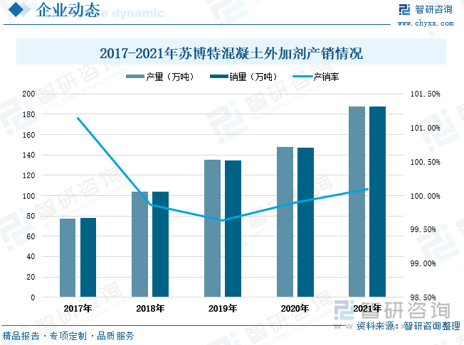 随着公司的生产工艺水平提升、产能增加，业务规模不断扩大，公司的产销量也不断增长。根据公司年报数据显示，2021年公司的混凝土外加剂产量和销量分别为187.37万吨、187.54万吨，相较2017年混凝土外加剂产销量分别增长了110万吨、109.3万吨。2017-2021年期间，公司的混凝土外加剂产销率均保持在99%以上，其中2021年混凝土外加剂产销率为100.1%。