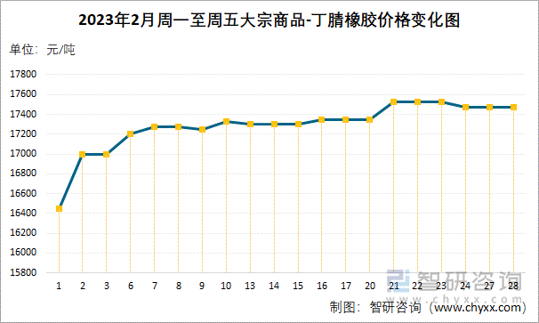 2023年2月周一至周五大宗商品-丁腈橡胶价格变化图