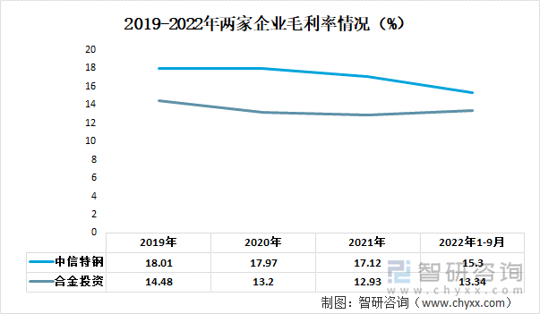 2019-2022年两家企业毛利率情况（%）