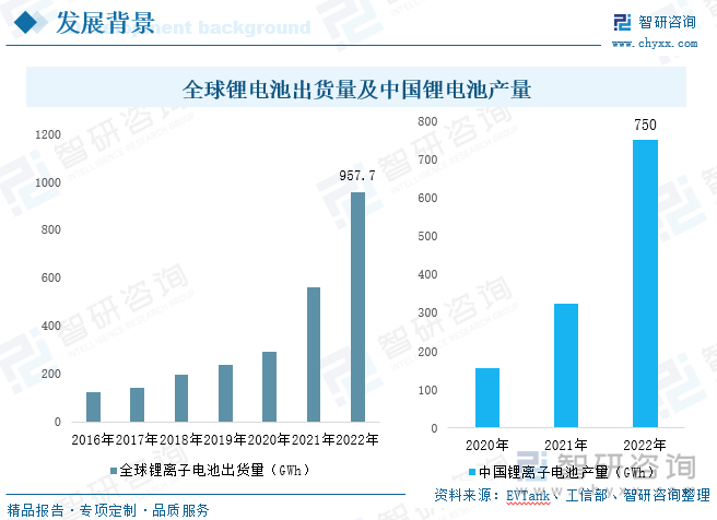 我国自1998年首次引入锂电池相关技术以来，不断加大研发力度，提升供给能力，逐渐成为了全球最大的锂电池生产国与消费国。2022年我国锂离子电池产量达750GWh，较上年实现了翻倍增长。在2015年我国新能源汽车销量迅速增长，一跃成为了全球最大新能源汽车市场，动力电池产销量实现了大幅增长，锂电池产品结构发生了重大变化，由消费电池主导转向动力电池主导，动力电池产量在2022年占锂电池总产量的73%。锂电池产量的扩张拉动电解液、负极材料等原材料出货量增长。