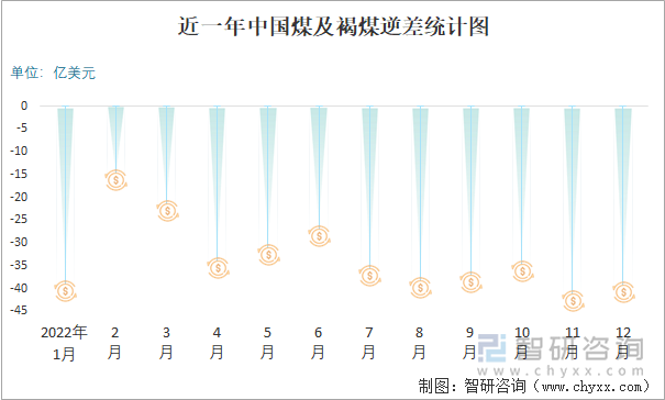 近一年中国煤及褐煤逆差统计图