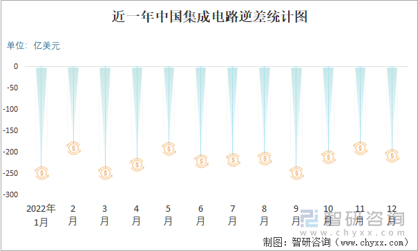 近一年中国集成电路逆差统计图