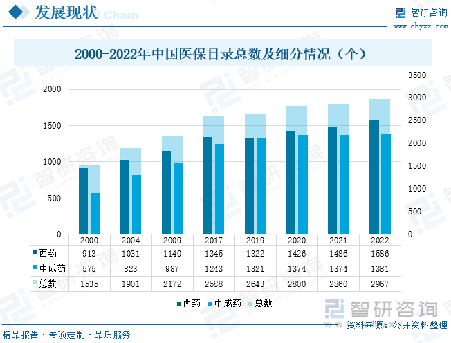 在2023年1月，国家医保局公布了2022年医保药品目录调整结果，此次医保目录调整，共有111个药品新增进入目录，3个药品被调出目录。其新增药品包括高血压、糖尿病、高血脂、精神病者、慢性病用药56种，肿瘤用药23种，抗感染用药17种，罕见病用药7种，新冠病毒治疗用药2种，还有其他领域的用药6种。大部分是5年内新上市的药品，其中，有23个药品是2022年当年上市、当年被纳入目录。在新版目录中，药品总数达到2967种，其中，西药有1586种，中成药有1381种，中药饮片未作调整，仍为892种。从新版医保目录可以看到，医保目录对于中药创新药具有一定倾斜。2021年获批的12个中药创新药有10个药品进入谈判或竞价药品，随着中药创新药顺利进入医保，将极大的推动创新药的发展。