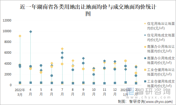 近一年湖南省各类用地出让地面均价与成交地面均价统计图