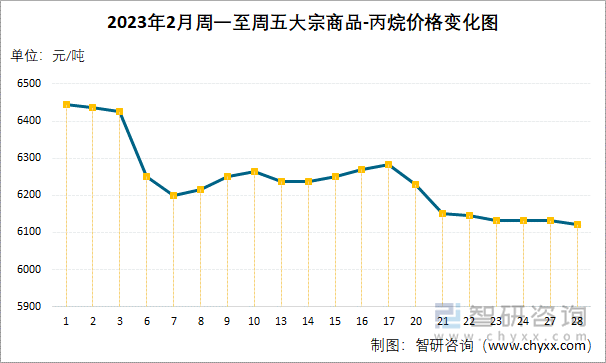 2023年2月周一至周五大宗商品-丙烷价格变化图