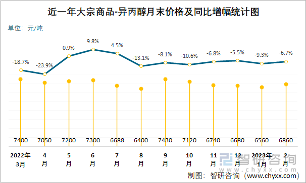 近一年大宗商品-异丙醇月末价格及同比增幅统计图