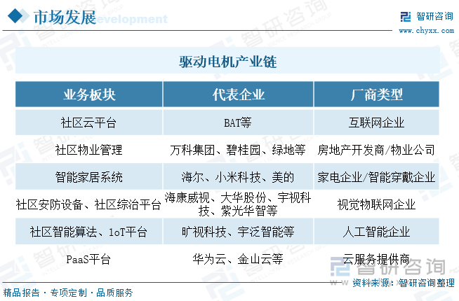 智慧社区发展蓝海市场吸引市场企业及资本关注度持续提升，大部分企业及资本借助自身产品技术及市场资源积累，不断加码智慧社区领域，如提供智慧社区云平台服务的互联网公司BAT等、提供智慧社区物业管理服务的房地产开发商或物业公司万科集团、碧桂园、绿地等、提供智慧社区建设所需安防设备及综合平台技术服务的物联网公司海康威视、大华股份、宇视科技等、提供智慧社区智能算法或loT平台服务的人工智能企业旷视科技、宇泛智能等、提供智慧社区PaaS平台云服务的企业华为云、金山云等，产业各细分领域市场竞争不断加剧，市场竞争增长发展态势明显。