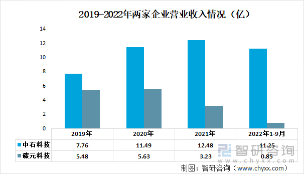 2019-2022年两家企业营业收入情况（亿）