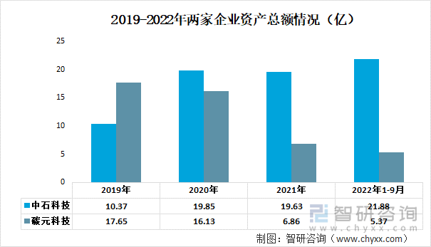 2019-2022年两家企业资产总额情况（亿）