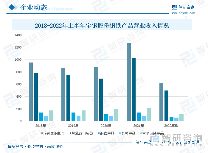 据企业年报，2018-2022年上半年，公司钢铁产品以冷轧碳钢板卷、热轧碳钢板卷为主，两个产品营业收入合计占营业收入的60%以上。2022年上半年，公司冷轧碳钢板卷的收入为622.84亿元，同比增长2.1%；热轧碳钢板卷498.88亿元，同比下降7.9%；钢管产品72.1亿元，同比增长6.9%；长材产品57.96亿元，同比增长21%；其他钢铁产品115.74亿元，同比下降10.2%。2022年上半年，受新冠疫情影响，汽车、工程机械等钢铁下游行业需求普遍下滑，叠加二季度钢价下行，上游煤炭、合金等原辅料价格保持高位等因素影响，公司的购销价差收窄，钢铁产品的经营效益大幅下滑。