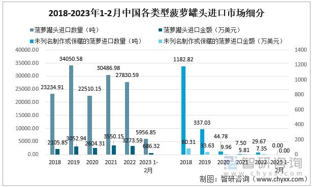 2018-2023年1-2月中国各类型菠萝罐头进口市场细分