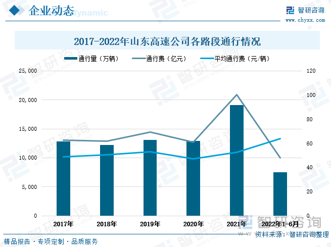 2017-202全年期间，山东高速公司各路段的通行总量和通行费整体不断上涨，尤其在2021年涨幅明显，公司的高速公路通行量达到19,059万辆，增速47.76%，较2017年增加6251万辆。同时，各路段通行费用总额也从2017年的62.58亿元增长至2021年的100.32亿元，期间增幅达到37.74亿元。从平均通行费用来看，2017-2022年上半年，公司各路段的平均通行费整体上涨，2022年上半年平均每辆车的高速路段通行费为63.67元，较2017年平均通行费增长14.81元。