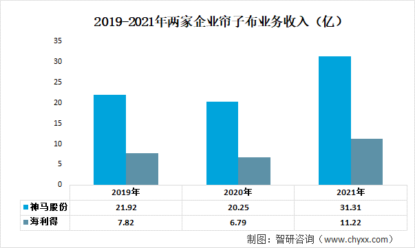 2019-2021年两家企业帘子布业务收入（亿）