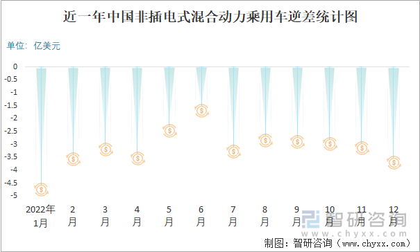 近一年中国非插电式混合动力乘用车逆差统计图