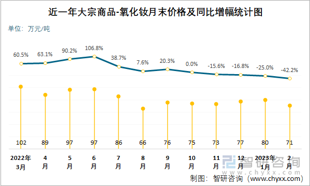 近一年大宗商品-氧化钕月末价格及同比增幅统计图