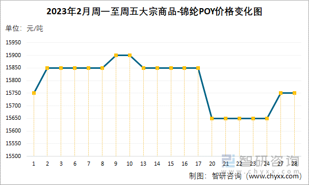 2023年2月周一至周五大宗商品-锦纶POY价格变化图