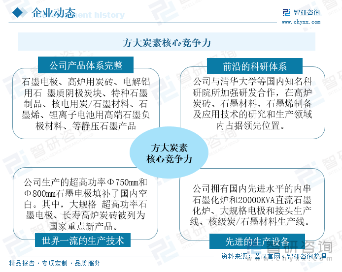 方大炭素成立于1999年，2002年8月在上交所挂牌上市，2023年3月在瑞士证券交易所上市，成为我国西部地区首家A+G上市公司。发展至今，公司已经拥有较为完整的产品体系、世界一流的生产技术水平、先进的生产设备和前沿的科研体系，在石墨行业市场具有明显的竞争优势。多年来，公司通过收购整合的方式战略布局上游原材料，实现产业一体化布局，产品成本优势突出，产品体系完整，并且拥有超高功率石墨电极、炭砖、特种石墨等制造专有核心技术，并引入先进生产设备，生产的超高功率石墨电极产品已进入世界一流水平行列，其生产的Φ750mm和Φ800mm超高功率石墨电极产品填补了国内空白。同时，公司建立了前沿的科研体系，与国内知名高校及科研院所进行合作，在高炉炭砖、石墨材料等领域的生产和研发占据领先位置。