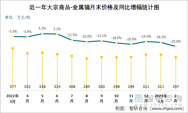 近一年大宗商品-金属镝月末价格及同比增幅统计图