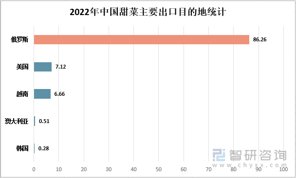 2022年中国甜菜主要出口目的地统计