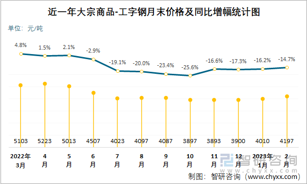 近一年大宗商品-工字钢月末价格及同比增幅统计图